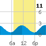 Muddy Creek Entrance tide chart for Wednesday, October 11, 2023