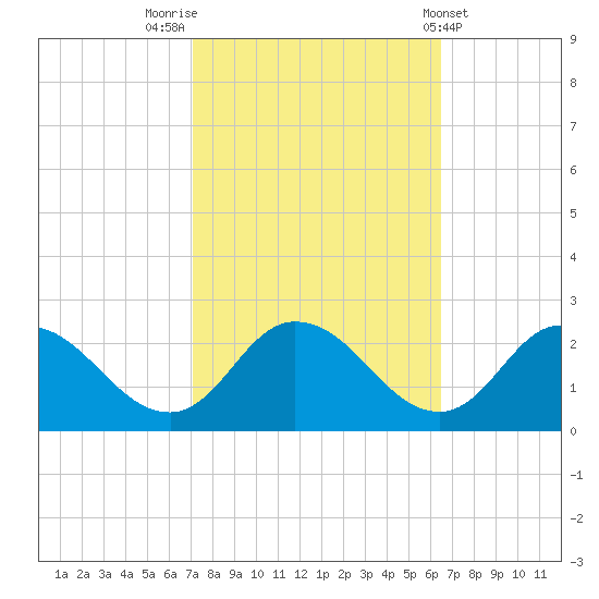 Muddy Creek Entrance tide chart for Thursday, October 12, 2023