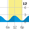 Muddy Creek Entrance tide chart for Thursday, October 12, 2023