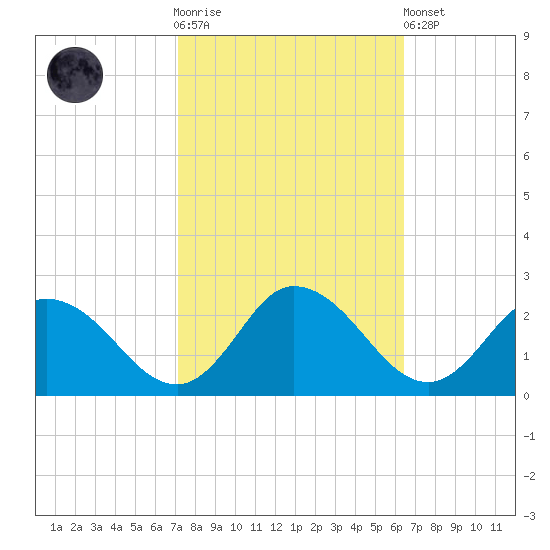 Muddy Creek Entrance tide chart for Saturday, October 14, 2023