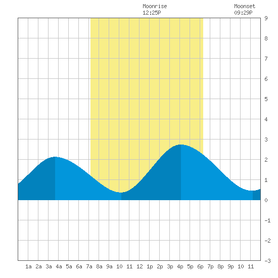 Muddy Creek Entrance tide chart for Thursday, October 19, 2023