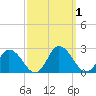 Muddy Creek Entrance tide chart for Sunday, October 1, 2023