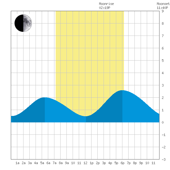 Muddy Creek Entrance tide chart for Saturday, October 21, 2023