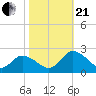 Muddy Creek Entrance tide chart for Saturday, October 21, 2023