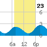 Muddy Creek Entrance tide chart for Monday, October 23, 2023