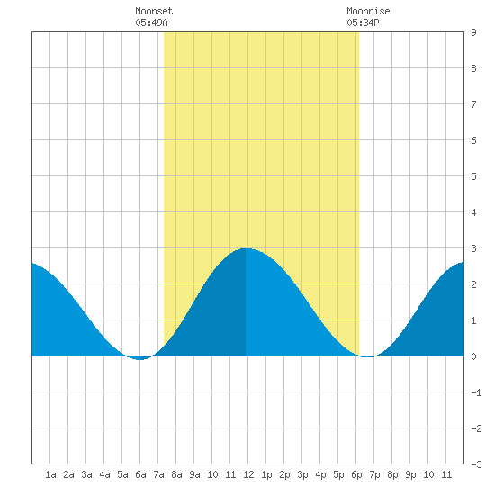 Muddy Creek Entrance tide chart for Friday, October 27, 2023