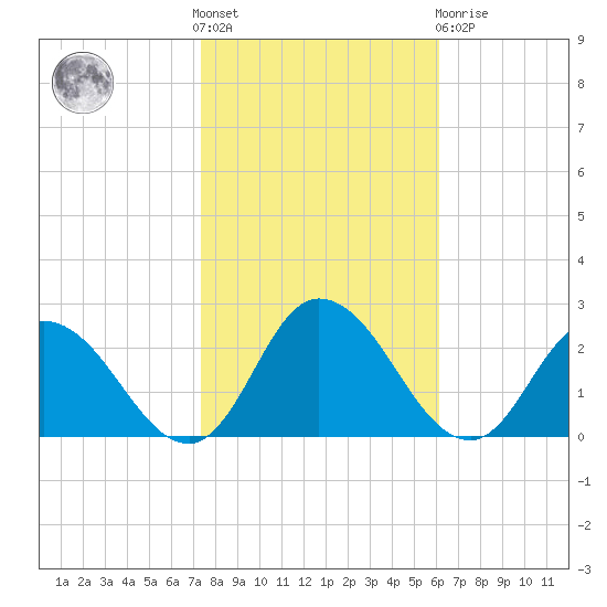 Muddy Creek Entrance tide chart for Saturday, October 28, 2023