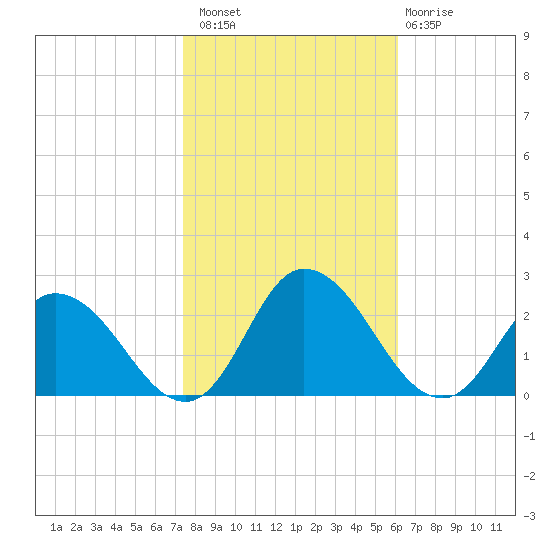 Muddy Creek Entrance tide chart for Sunday, October 29, 2023