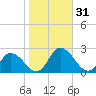 Muddy Creek Entrance tide chart for Tuesday, October 31, 2023