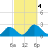 Muddy Creek Entrance tide chart for Wednesday, October 4, 2023