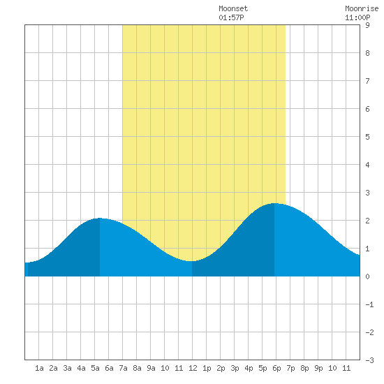 Muddy Creek Entrance tide chart for Thursday, October 5, 2023