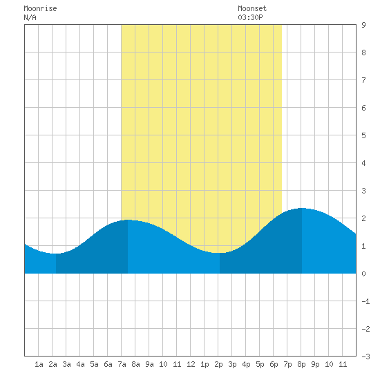 Muddy Creek Entrance tide chart for Saturday, October 7, 2023