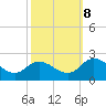 Muddy Creek Entrance tide chart for Sunday, October 8, 2023