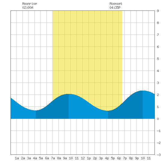 Muddy Creek Entrance tide chart for Monday, October 9, 2023
