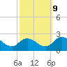 Muddy Creek Entrance tide chart for Monday, October 9, 2023