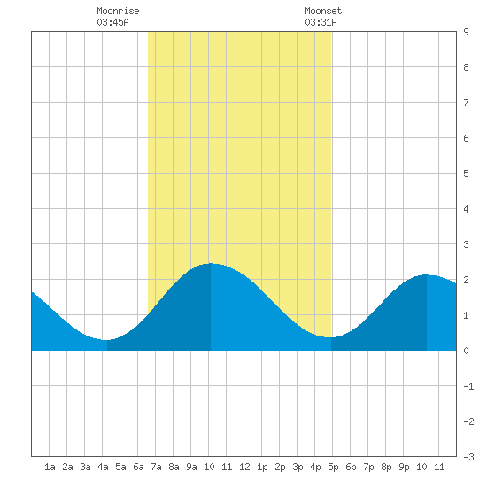 Muddy Creek Entrance tide chart for Friday, November 10, 2023
