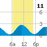 Muddy Creek Entrance tide chart for Saturday, November 11, 2023