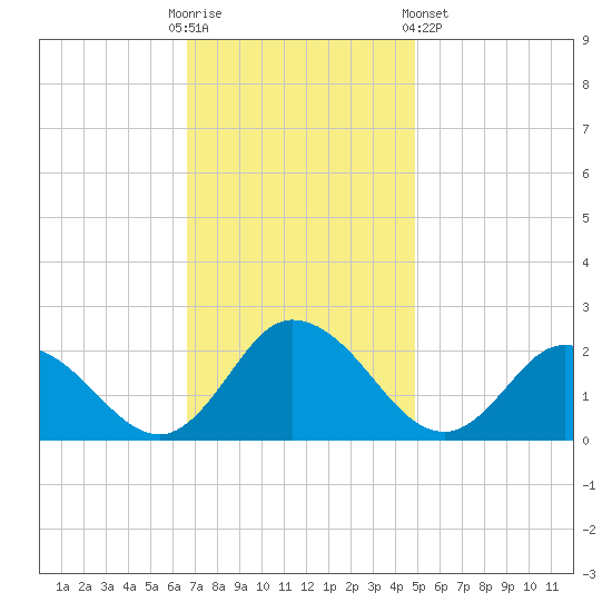 Muddy Creek Entrance tide chart for Sunday, November 12, 2023