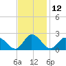 Muddy Creek Entrance tide chart for Sunday, November 12, 2023