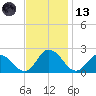 Muddy Creek Entrance tide chart for Monday, November 13, 2023