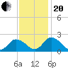 Muddy Creek Entrance tide chart for Monday, November 20, 2023