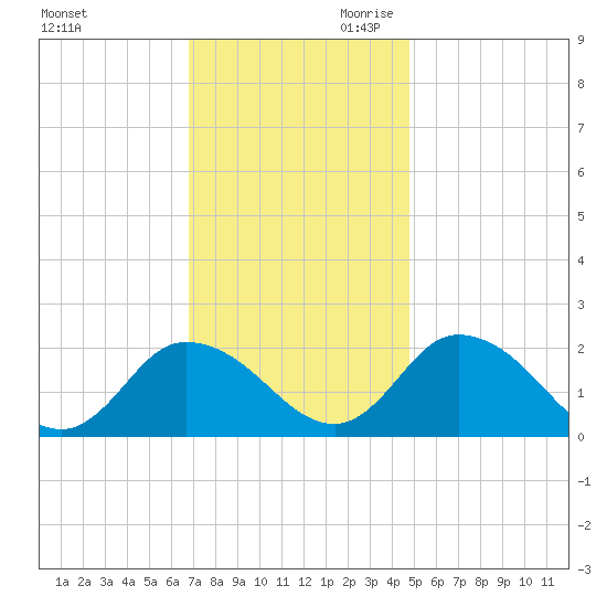 Muddy Creek Entrance tide chart for Tuesday, November 21, 2023