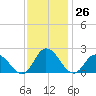 Muddy Creek Entrance tide chart for Sunday, November 26, 2023