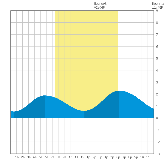 Muddy Creek Entrance tide chart for Saturday, November 4, 2023