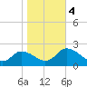 Muddy Creek Entrance tide chart for Saturday, November 4, 2023