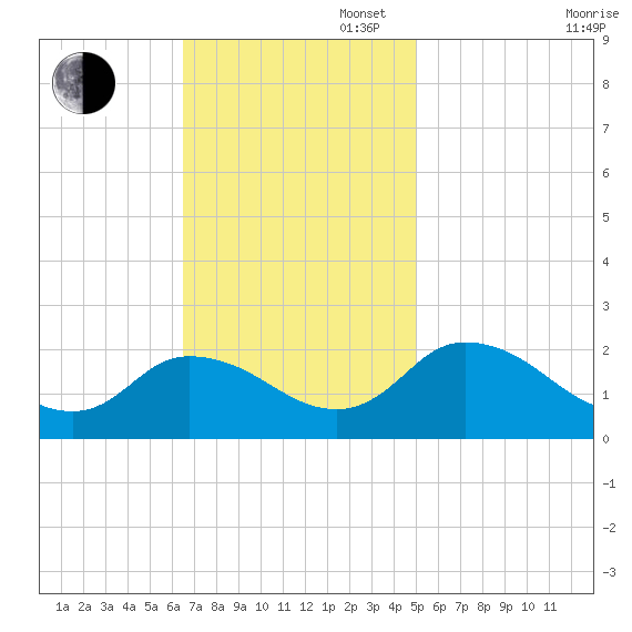 Muddy Creek Entrance tide chart for Sunday, November 5, 2023