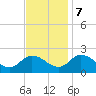 Muddy Creek Entrance tide chart for Tuesday, November 7, 2023