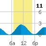 Muddy Creek Entrance tide chart for Monday, December 11, 2023