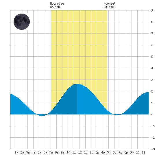 Muddy Creek Entrance tide chart for Tuesday, December 12, 2023