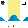 Muddy Creek Entrance tide chart for Tuesday, December 12, 2023