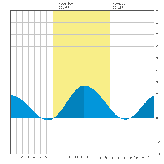 Muddy Creek Entrance tide chart for Wednesday, December 13, 2023