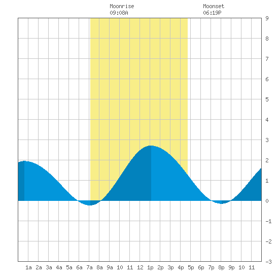 Muddy Creek Entrance tide chart for Thursday, December 14, 2023