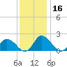 Muddy Creek Entrance tide chart for Saturday, December 16, 2023