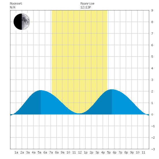 Muddy Creek Entrance tide chart for Tuesday, December 19, 2023