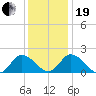 Muddy Creek Entrance tide chart for Tuesday, December 19, 2023