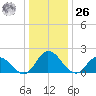Muddy Creek Entrance tide chart for Tuesday, December 26, 2023