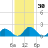 Muddy Creek Entrance tide chart for Saturday, December 30, 2023