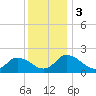 Muddy Creek Entrance tide chart for Sunday, December 3, 2023