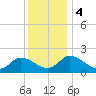 Muddy Creek Entrance tide chart for Monday, December 4, 2023