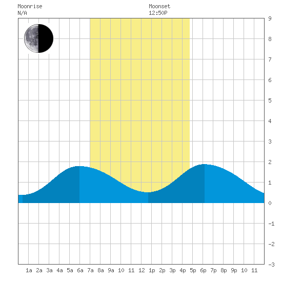 Muddy Creek Entrance tide chart for Tuesday, December 5, 2023