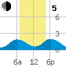 Muddy Creek Entrance tide chart for Tuesday, December 5, 2023