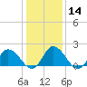 Muddy Creek Entrance tide chart for Sunday, January 14, 2024