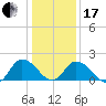 Muddy Creek Entrance tide chart for Wednesday, January 17, 2024