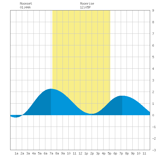 Muddy Creek Entrance tide chart for Friday, January 19, 2024