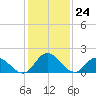 Muddy Creek Entrance tide chart for Wednesday, January 24, 2024