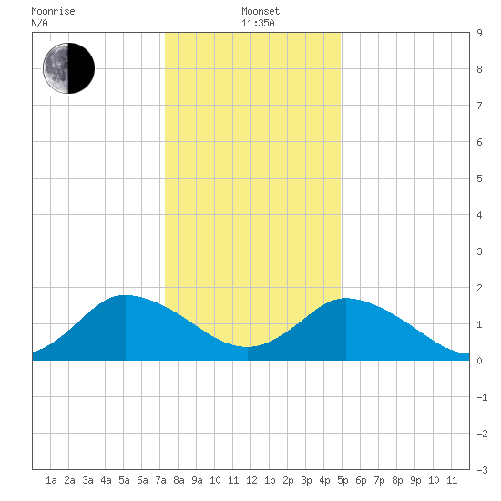 Muddy Creek Entrance tide chart for Wednesday, January 3, 2024